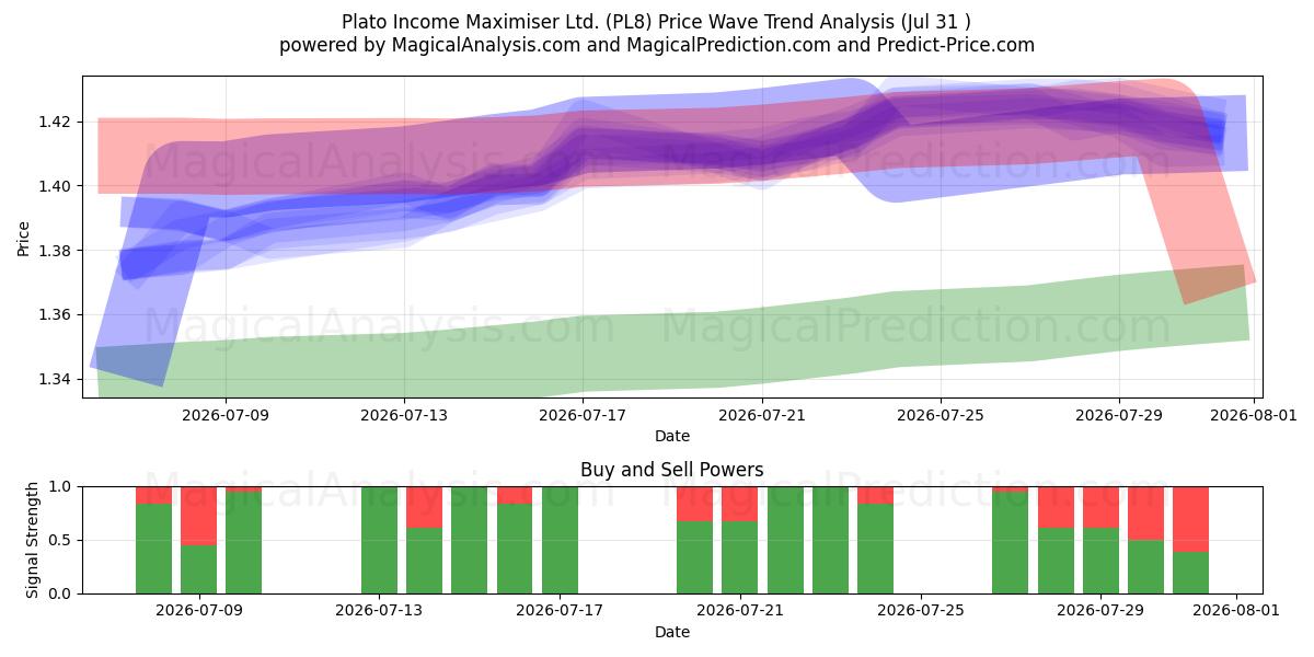  Plato Income Maximiser Ltd. (PL8) Support and Resistance area (30 Jul) 