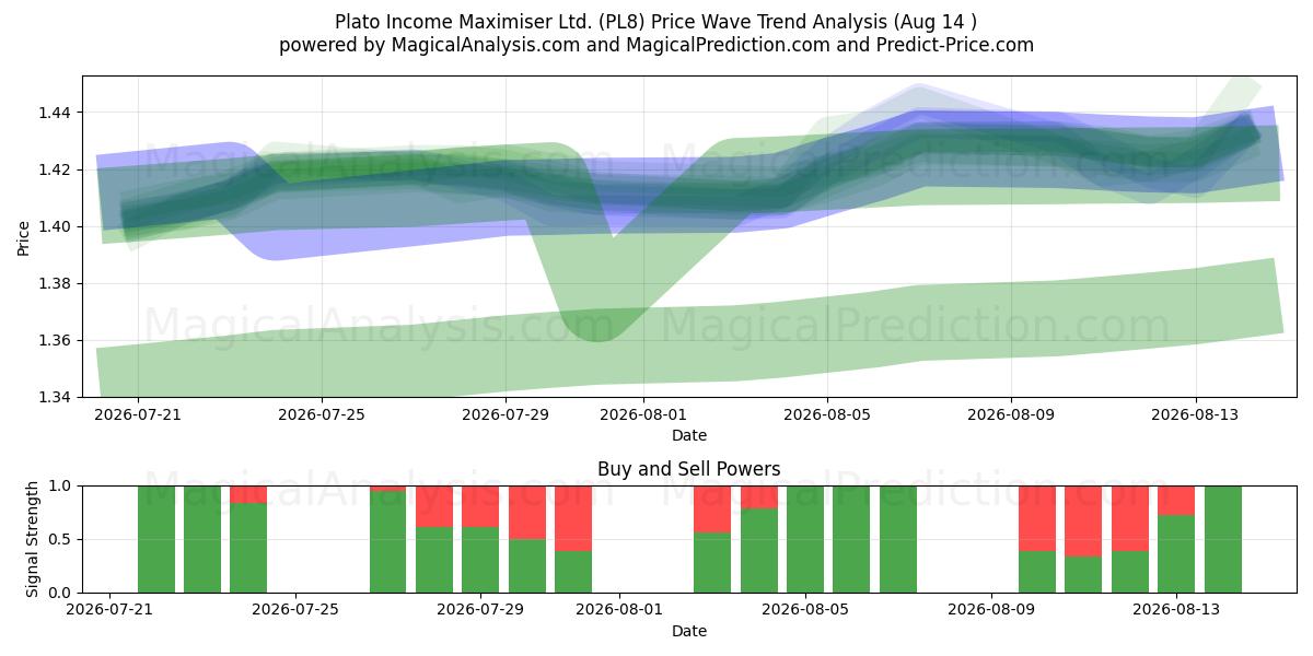  Plato Income Maximiser Ltd. (PL8) Support and Resistance area (13 Aug) 