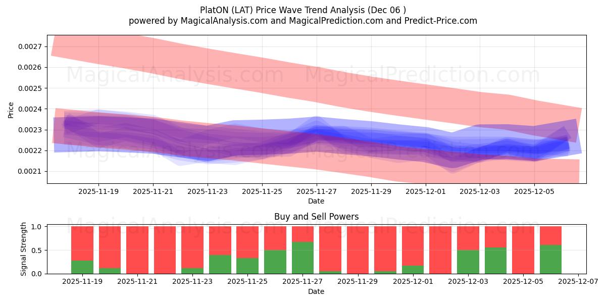  Platón (LAT) Support and Resistance area (05 Dec) 