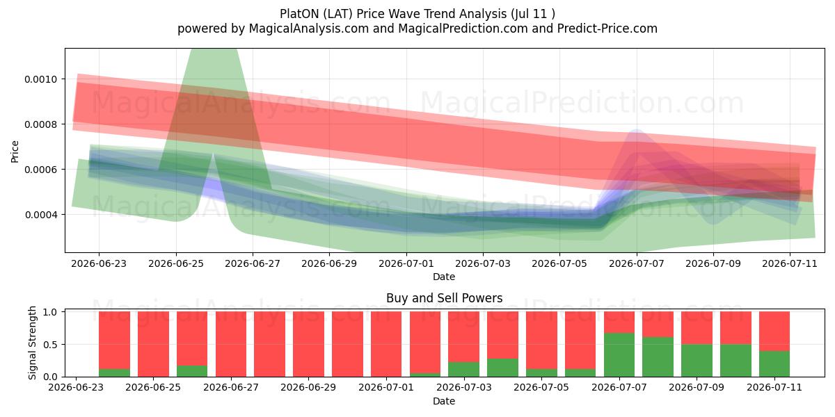  Platone (LAT) Support and Resistance area (10 Jul) 