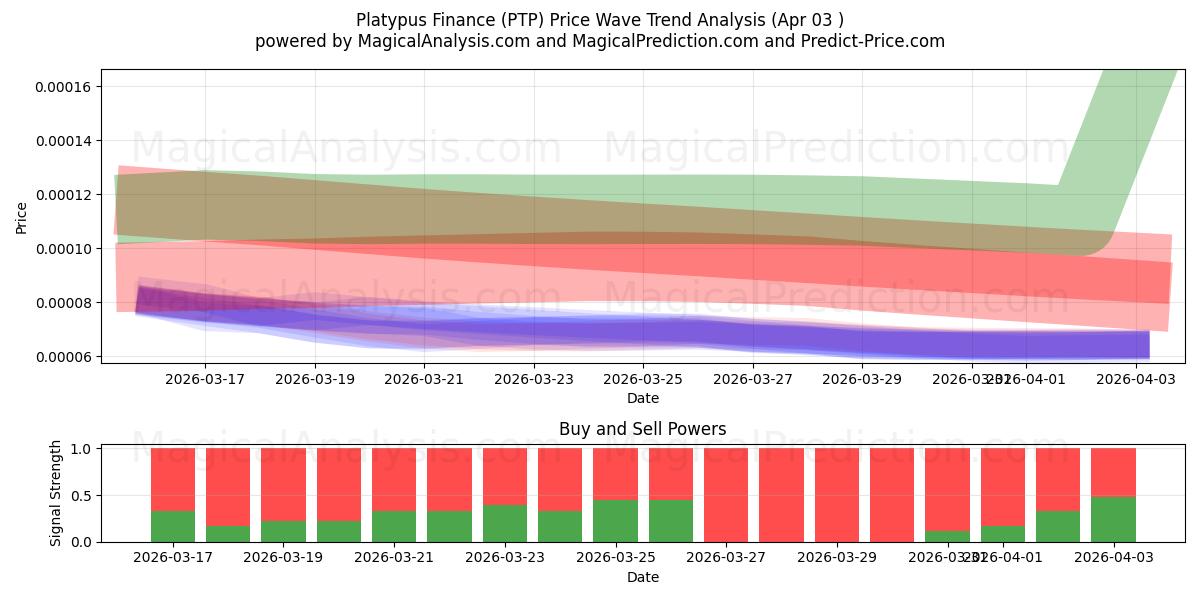  Næbdyr Finans (PTP) Support and Resistance area (02 Apr) 