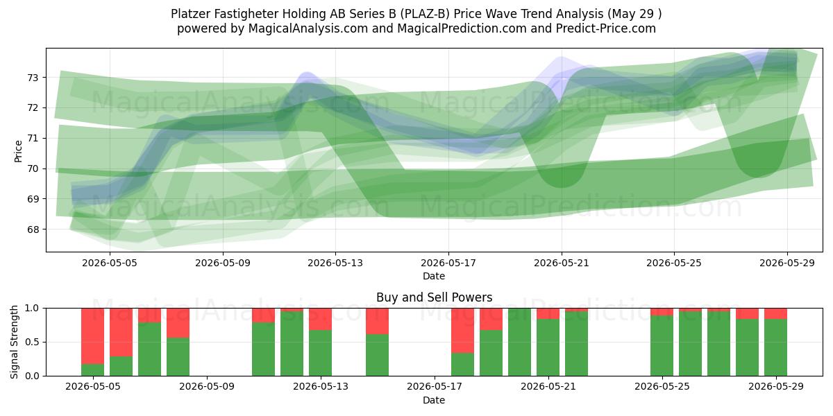  Platzer Fastigheter Holding AB Series B (PLAZ-B) Support and Resistance area (28 May) 