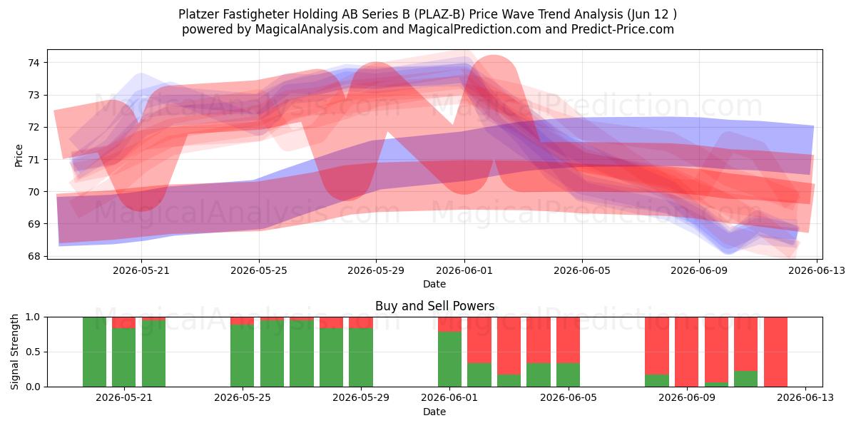  Platzer Fastigheter Holding AB Series B (PLAZ-B) Support and Resistance area (11 Jun) 