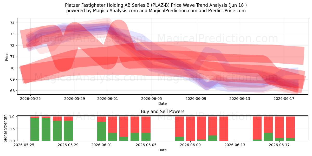  Platzer Fastigheter Holding AB Series B (PLAZ-B) Support and Resistance area (17 Jun) 