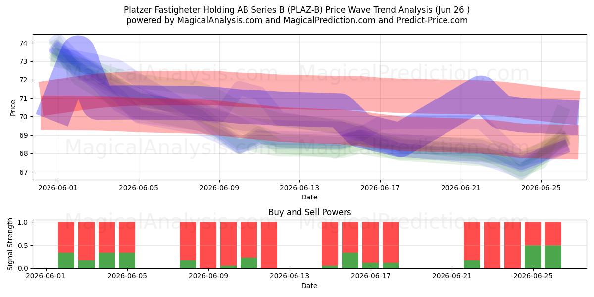  Platzer Fastigheter Holding AB Series B (PLAZ-B) Support and Resistance area (25 Jun) 