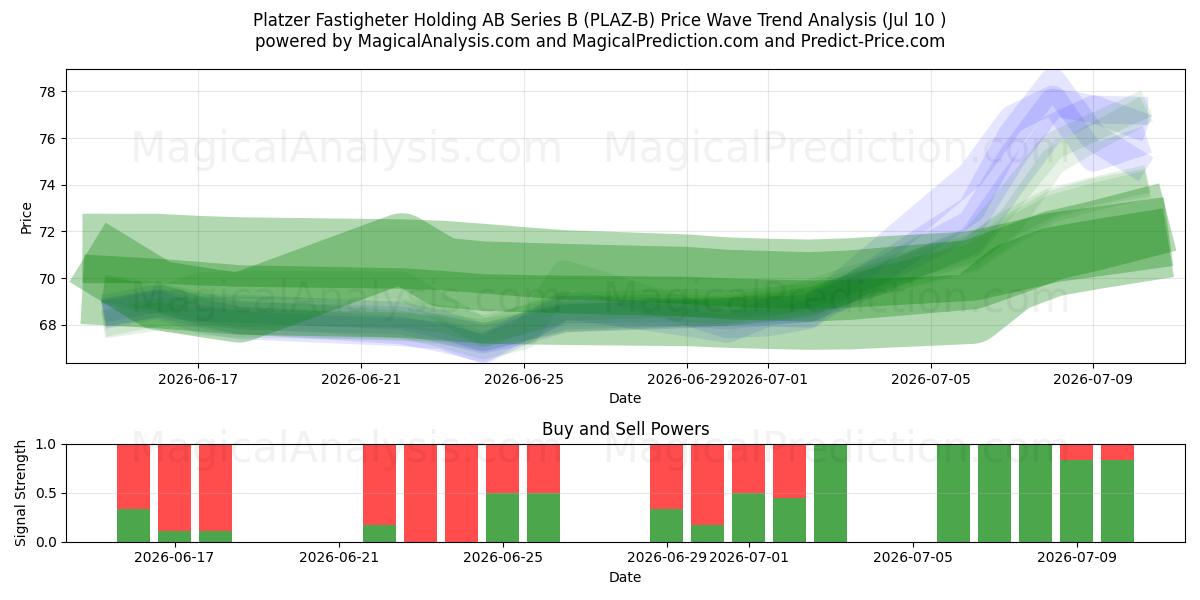  Platzer Fastigheter Holding AB Series B (PLAZ-B) Support and Resistance area (09 Jul) 