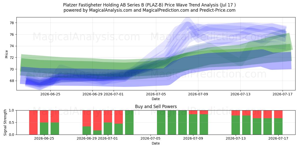  Platzer Fastigheter Holding AB Series B (PLAZ-B) Support and Resistance area (16 Jul) 