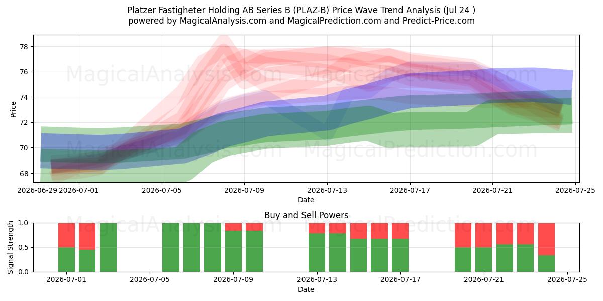  Platzer Fastigheter Holding AB Series B (PLAZ-B) Support and Resistance area (23 Jul) 