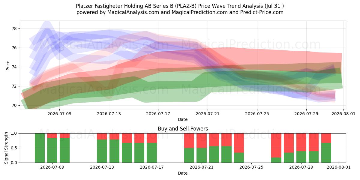  Platzer Fastigheter Holding AB Series B (PLAZ-B) Support and Resistance area (30 Jul) 