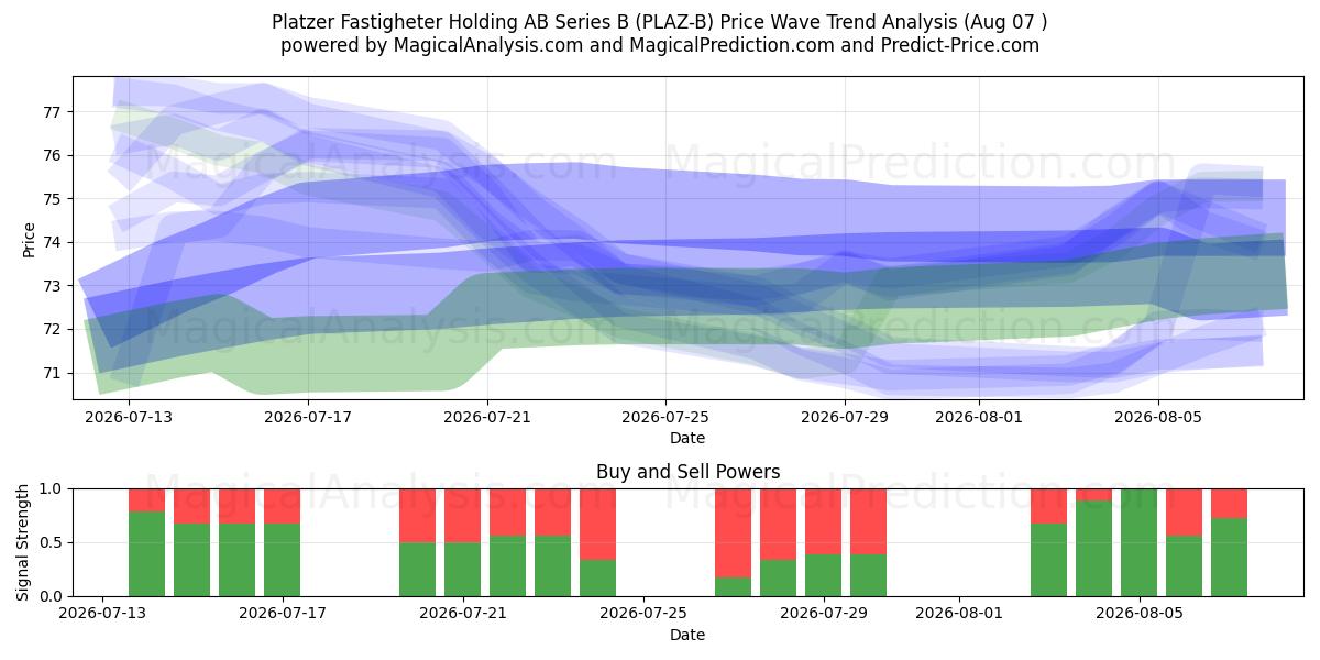  Platzer Fastigheter Holding AB Series B (PLAZ-B) Support and Resistance area (06 Aug) 