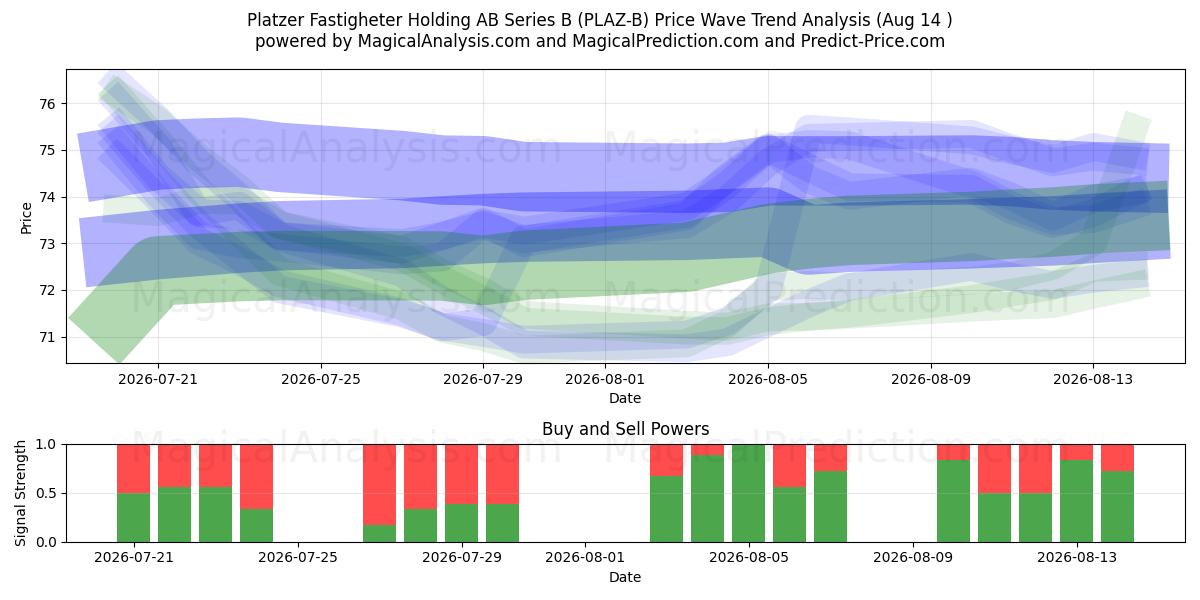  Platzer Fastigheter Holding AB Series B (PLAZ-B) Support and Resistance area (13 Aug) 