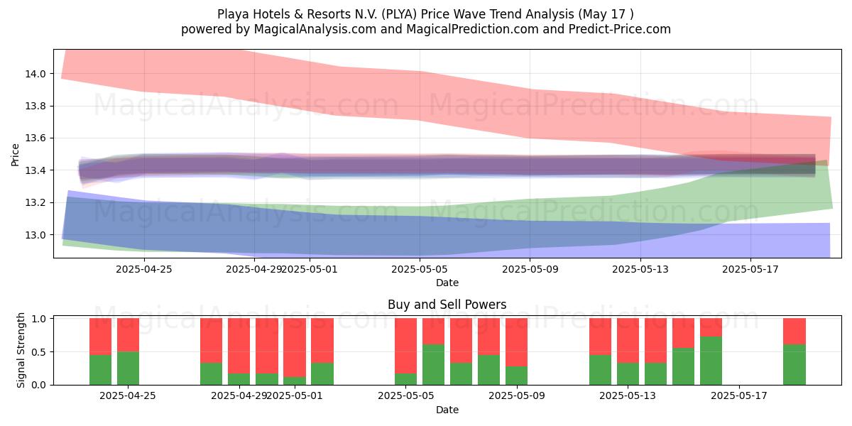  Playa Hotels & Resorts N.V. (PLYA) Support and Resistance area (17 May) 