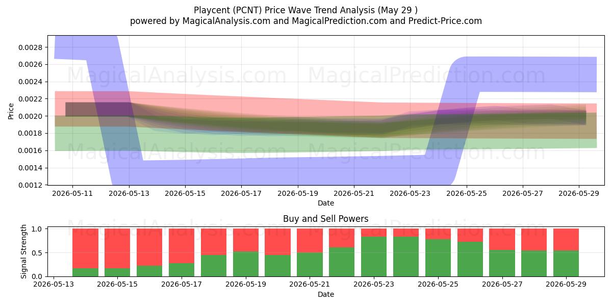  Speelcent (PCNT) Support and Resistance area (28 May) 