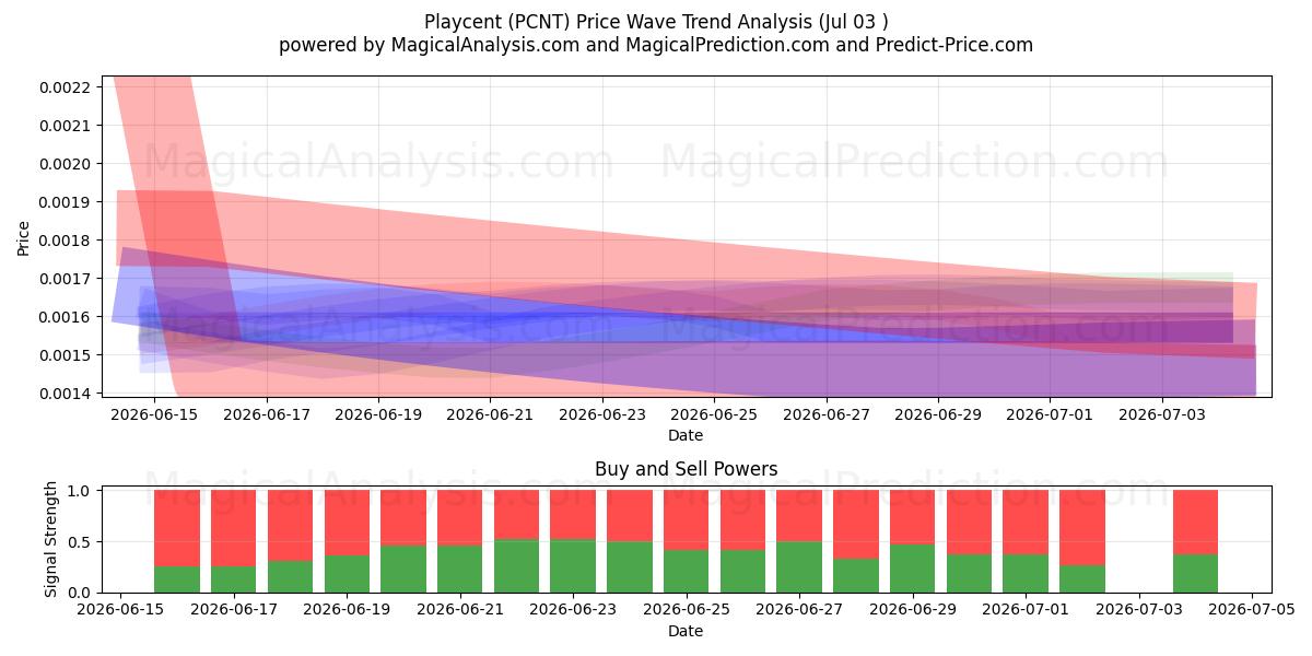  Playcent (PCNT) Support and Resistance area (02 Jul) 