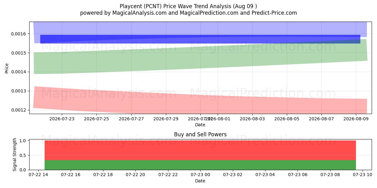  普乐森特 (PCNT) Support and Resistance area (14 Aug) 