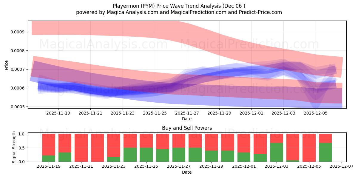  jugadormon (PYM) Support and Resistance area (05 Dec) 