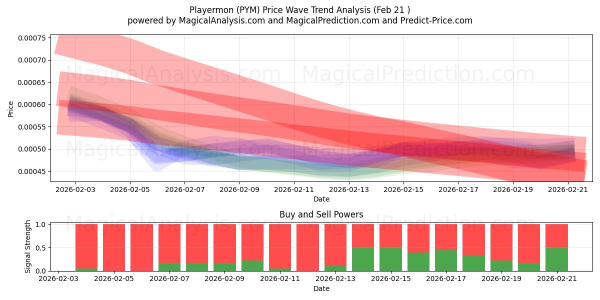  Playermon (PYM) Support and Resistance area (20 Feb) 