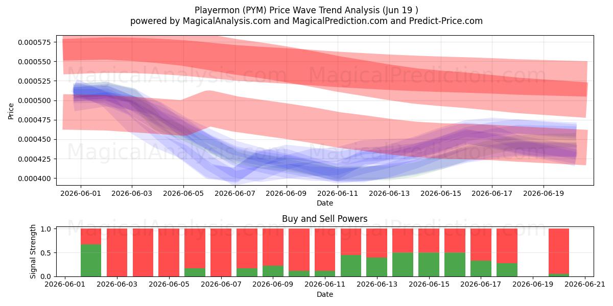  Playermon (PYM) Support and Resistance area (18 Jun) 