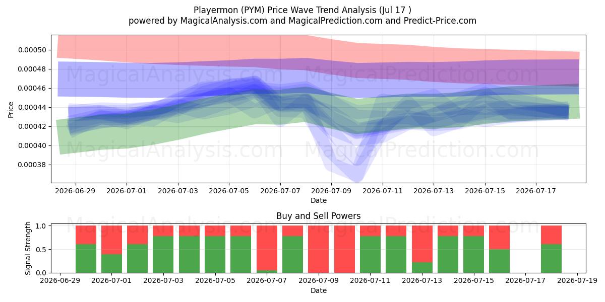  प्लेयरमोन (PYM) Support and Resistance area (16 Jul) 