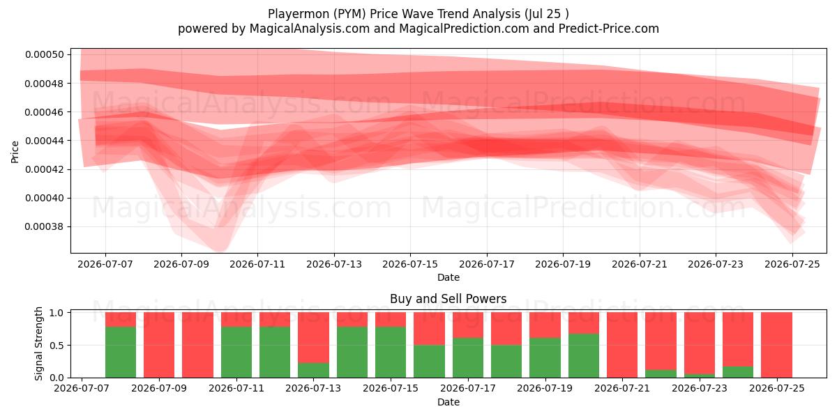  Spelermon (PYM) Support and Resistance area (24 Jul) 