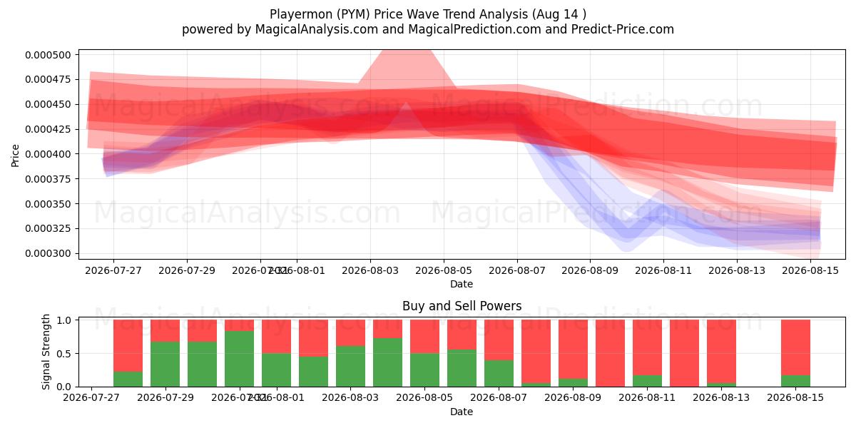  Playermon (PYM) Support and Resistance area (13 Aug) 