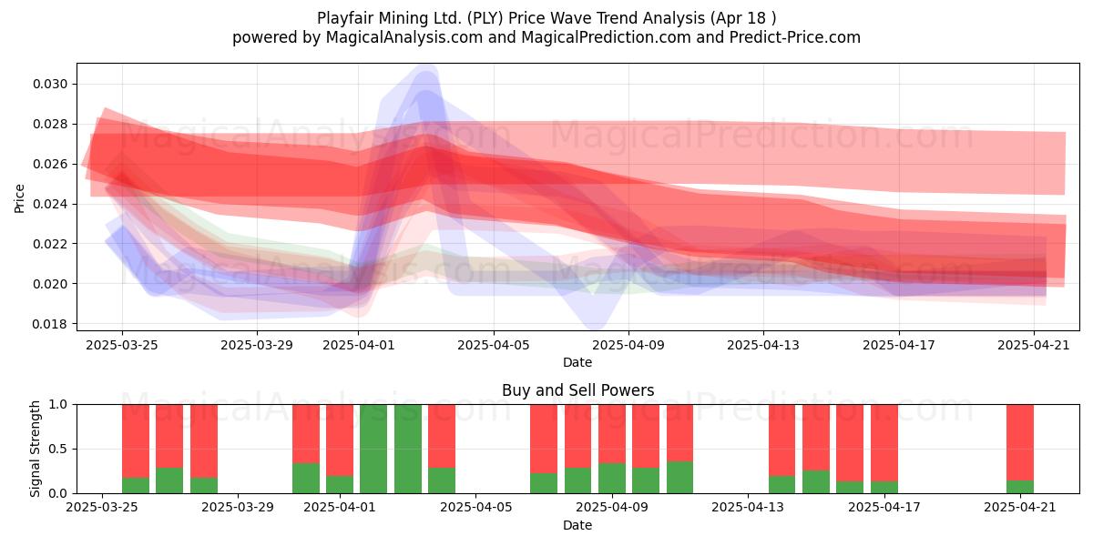  Playfair Mining Ltd. (PLY) Support and Resistance area (18 Apr) 