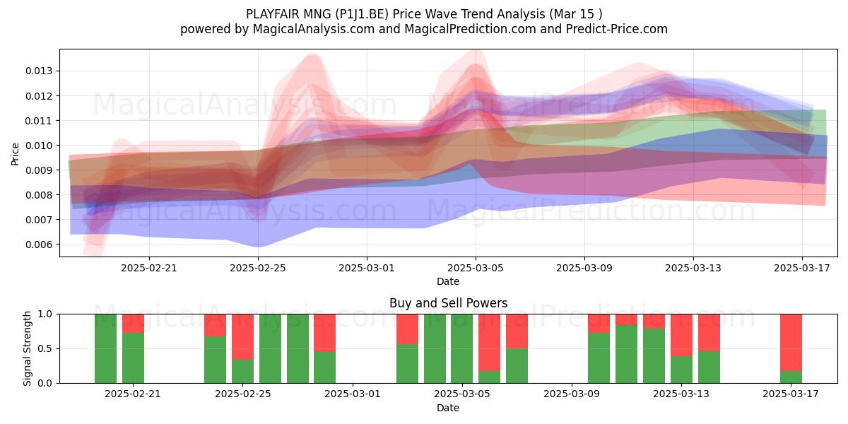 PLAYFAIR MNG (P1J1.BE) Support and Resistance area (15 Mar) 