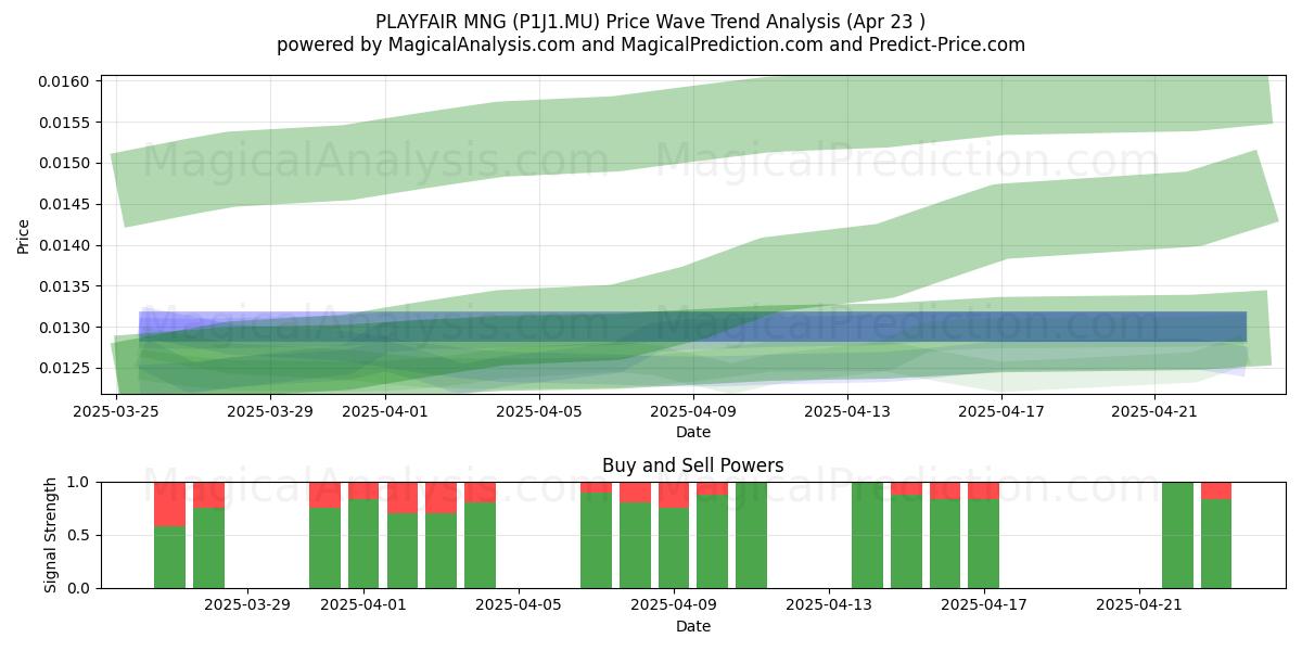  PLAYFAIR MNG (P1J1.MU) Support and Resistance area (23 Apr) 