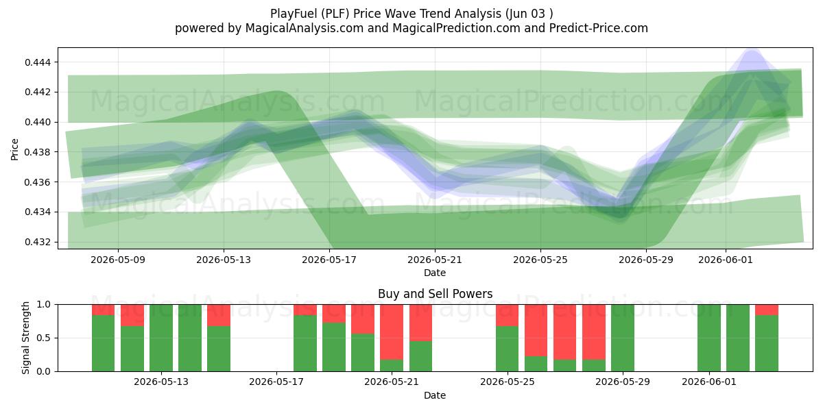  PlayFuel (PLF) Support and Resistance area (02 Jun) 