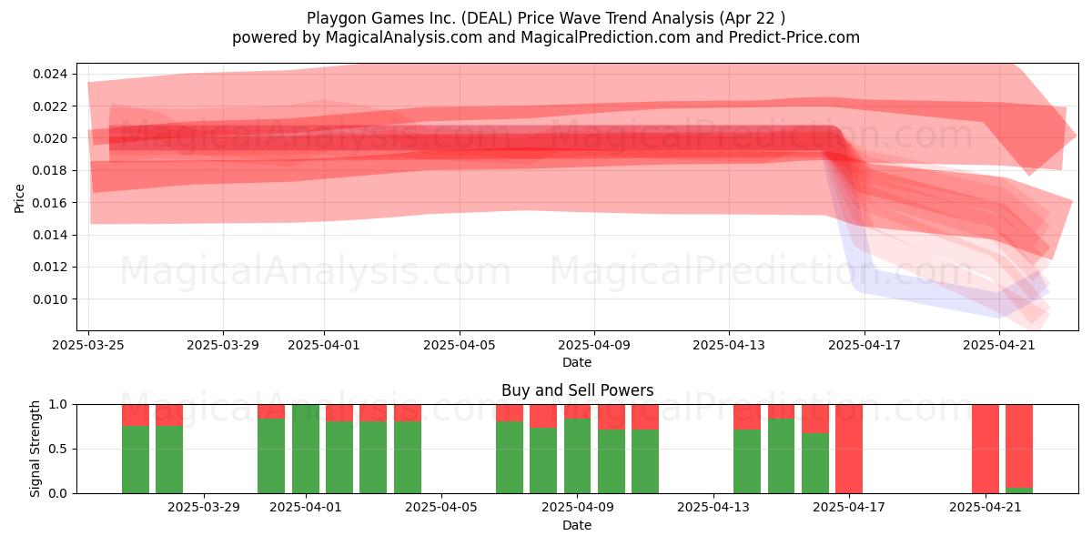  Playgon Games Inc. (DEAL) Support and Resistance area (22 Apr) 