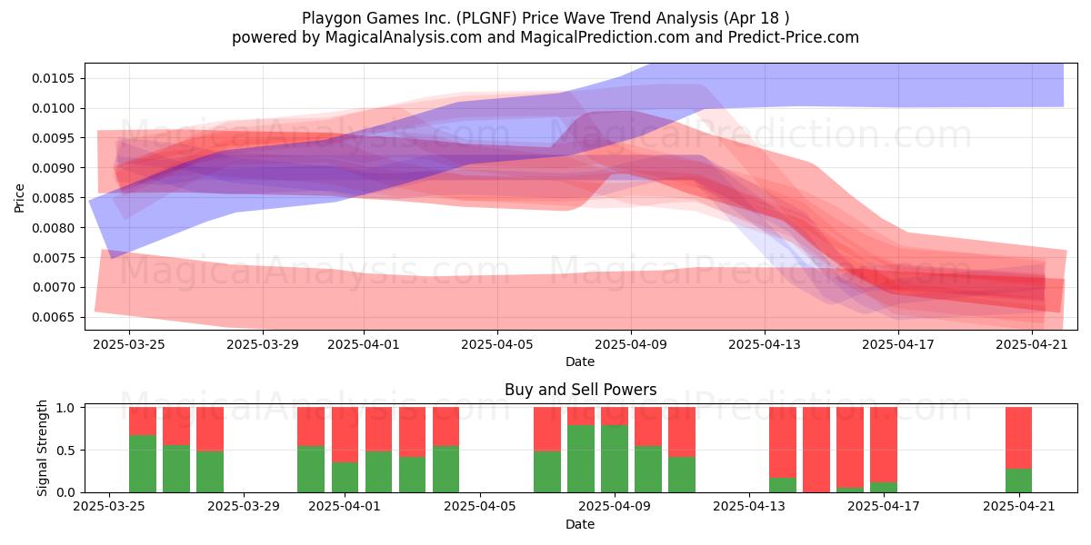  Playgon Games Inc. (PLGNF) Support and Resistance area (18 Apr) 