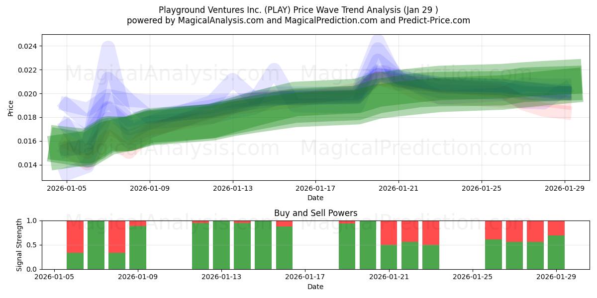 Playground Ventures Inc. (PLAY) Support and Resistance area (28 Jan) 