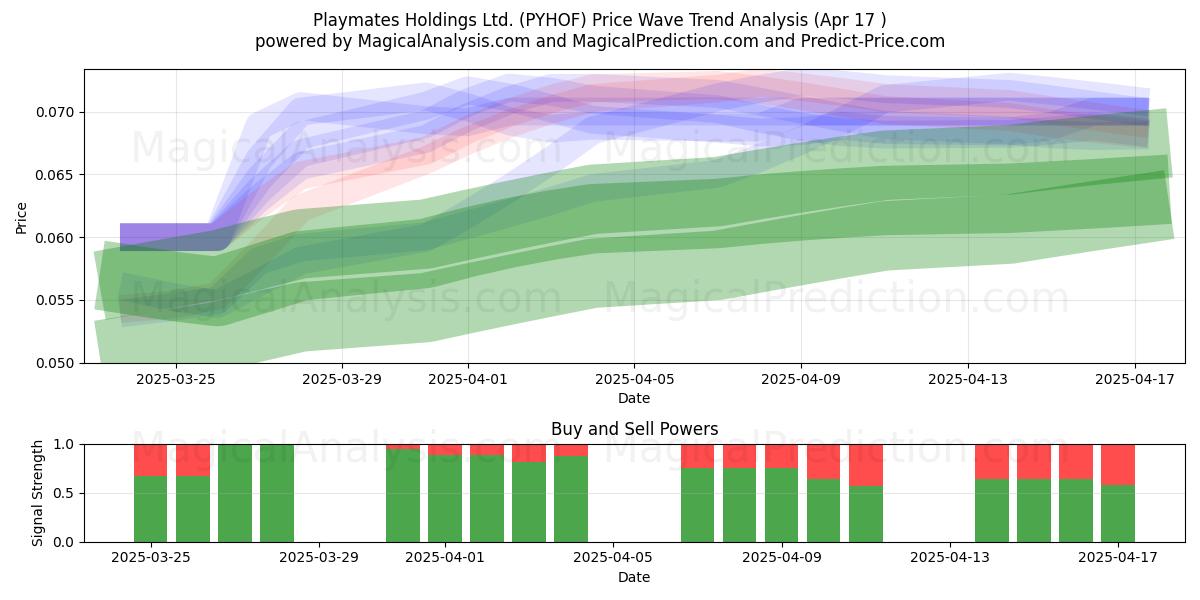 Playmates Holdings Ltd. (PYHOF) Support and Resistance area (17 Apr) 