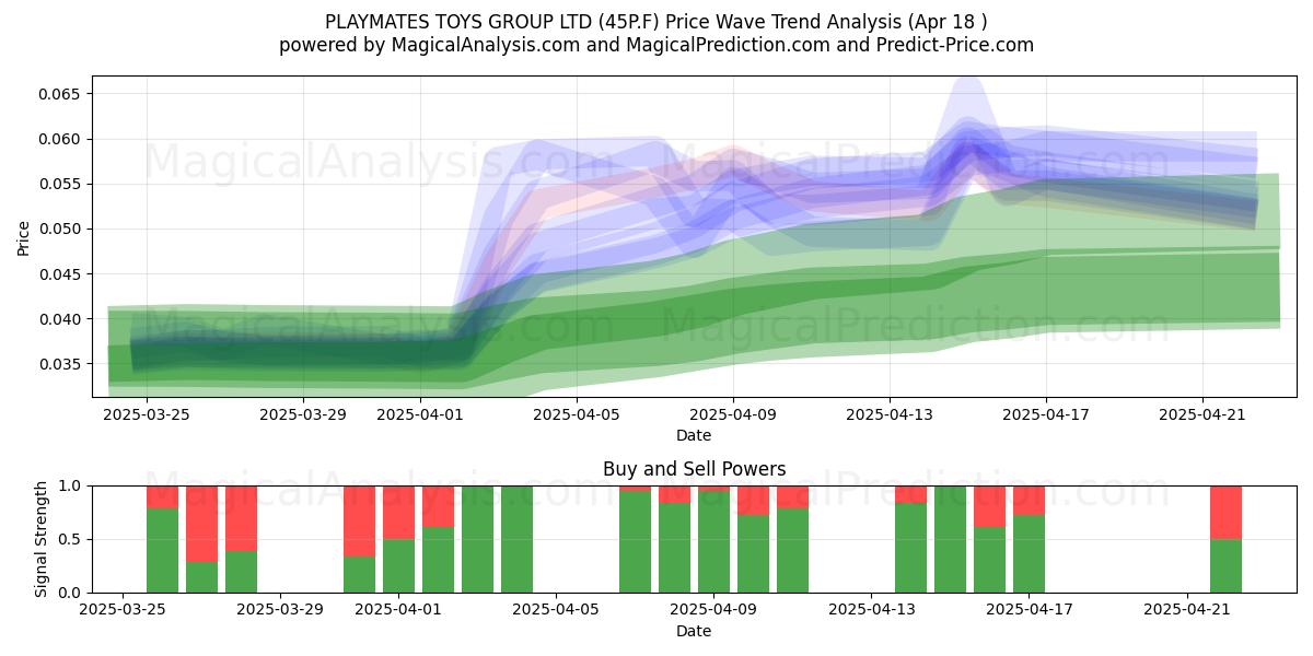  PLAYMATES TOYS GROUP LTD (45P.F) Support and Resistance area (18 Apr) 