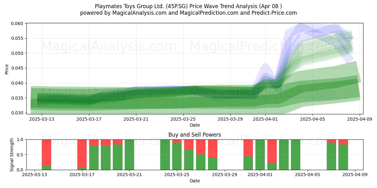  Playmates Toys Group Ltd. (45P.SG) Support and Resistance area (08 Apr) 