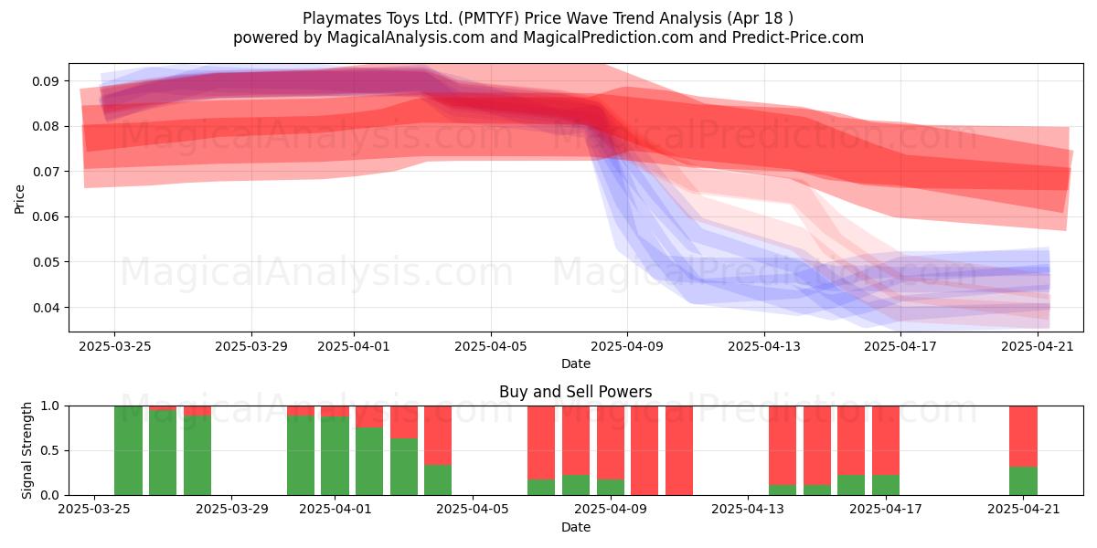  Playmates Toys Ltd. (PMTYF) Support and Resistance area (18 Apr) 