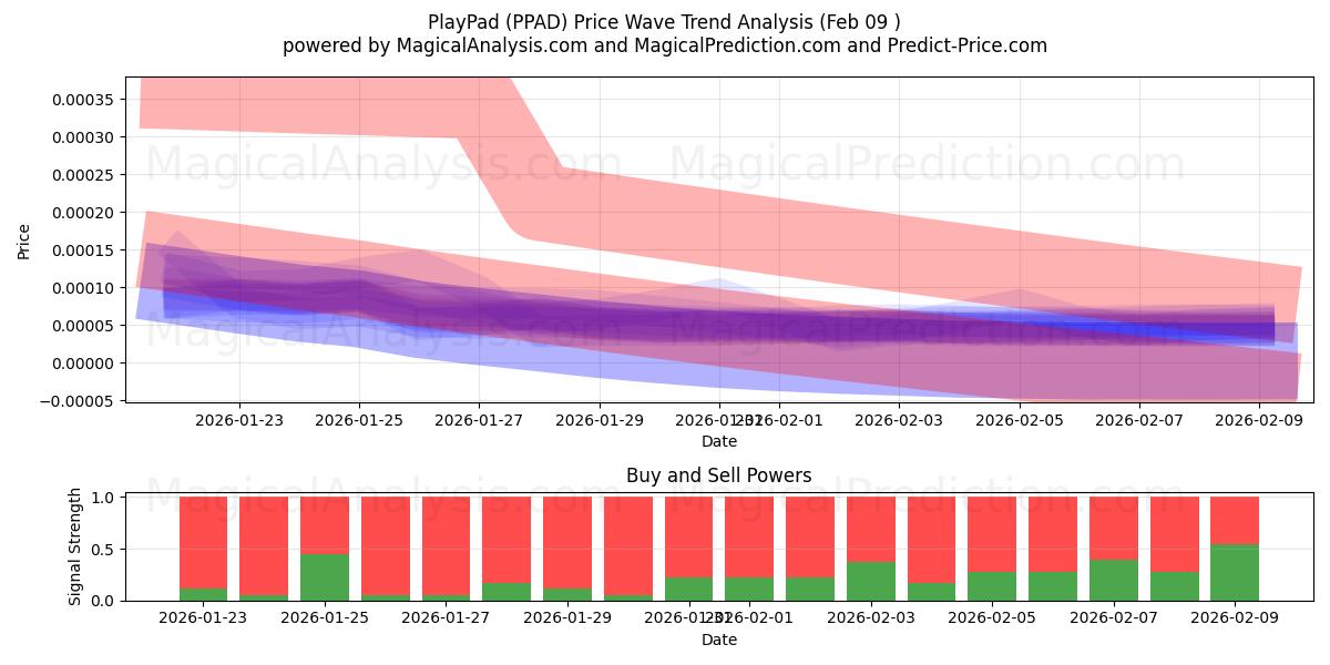  PlayPad (PPAD) Support and Resistance area (08 Feb) 
