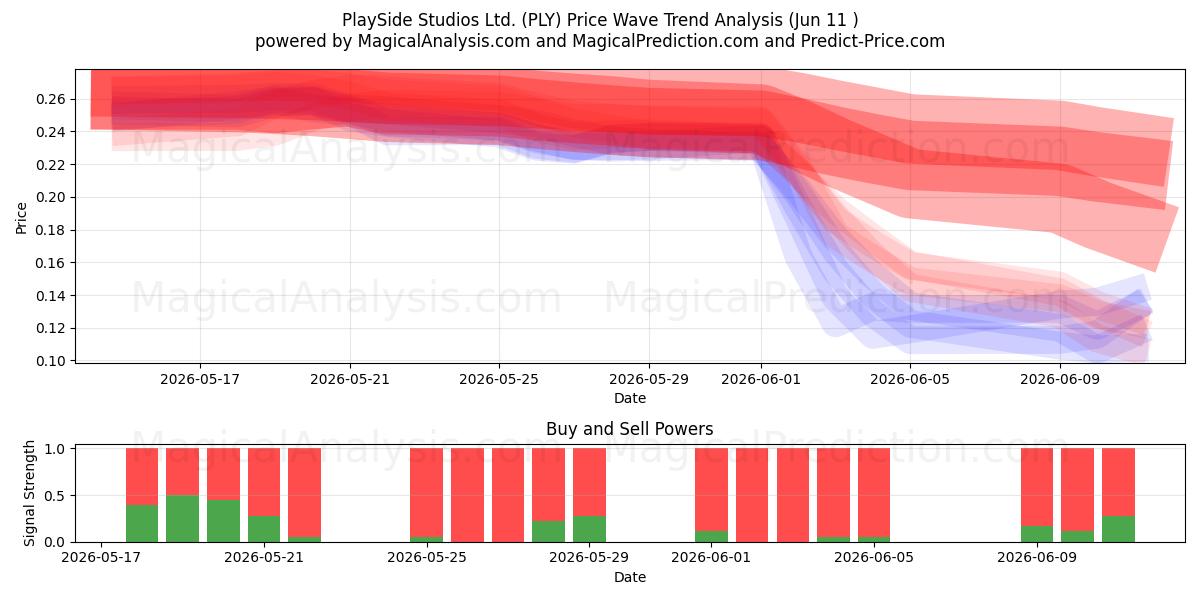  PlaySide Studios Ltd. (PLY) Support and Resistance area (28 May) 