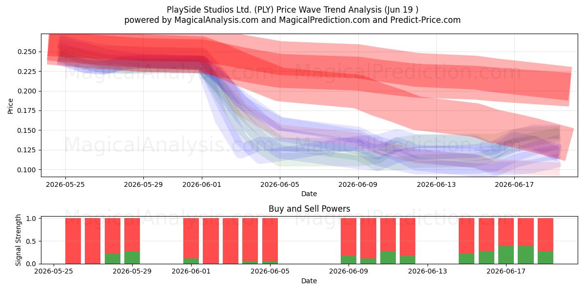 PlaySide Studios Ltd. (PLY) Support and Resistance area (11 Jun) 