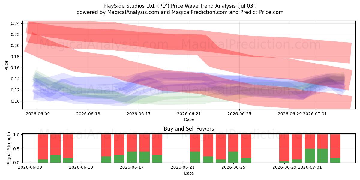  PlaySide Studios Ltd. (PLY) Support and Resistance area (02 Jul) 