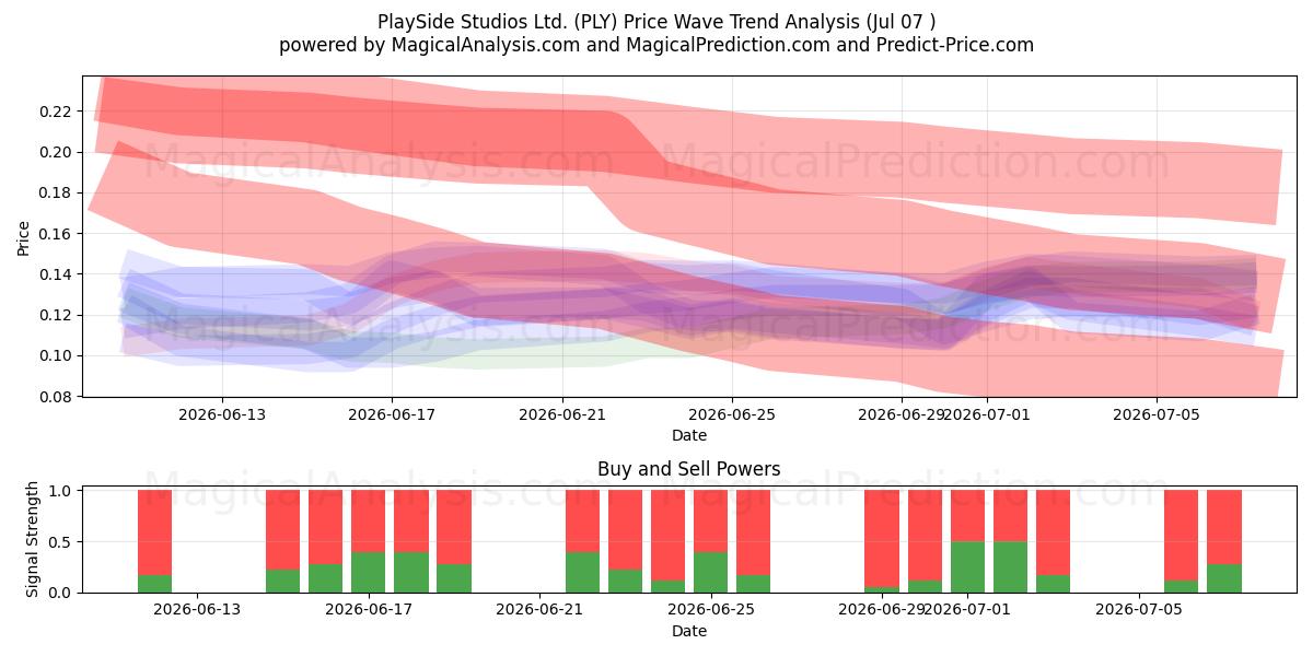  PlaySide Studios Ltd. (PLY) Support and Resistance area (06 Jul) 