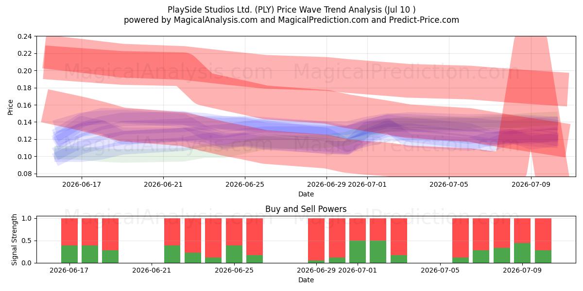  PlaySide Studios Ltd. (PLY) Support and Resistance area (09 Jul) 