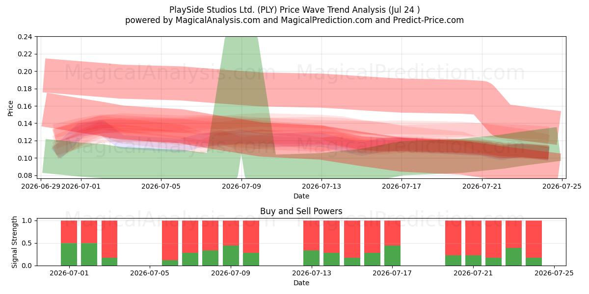 PlaySide Studios Ltd. (PLY) Support and Resistance area (23 Jul) 