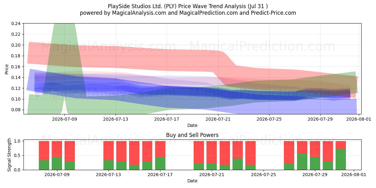  PlaySide Studios Ltd. (PLY) Support and Resistance area (30 Jul) 