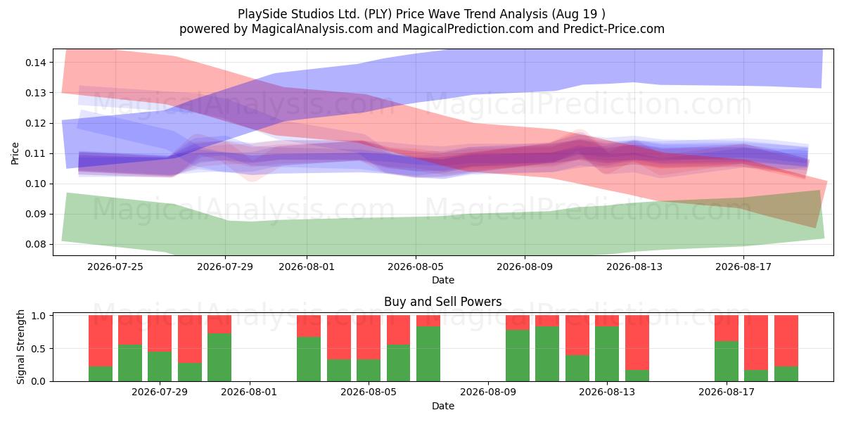  PlaySide Studios Ltd. (PLY) Support and Resistance area (18 Aug) 