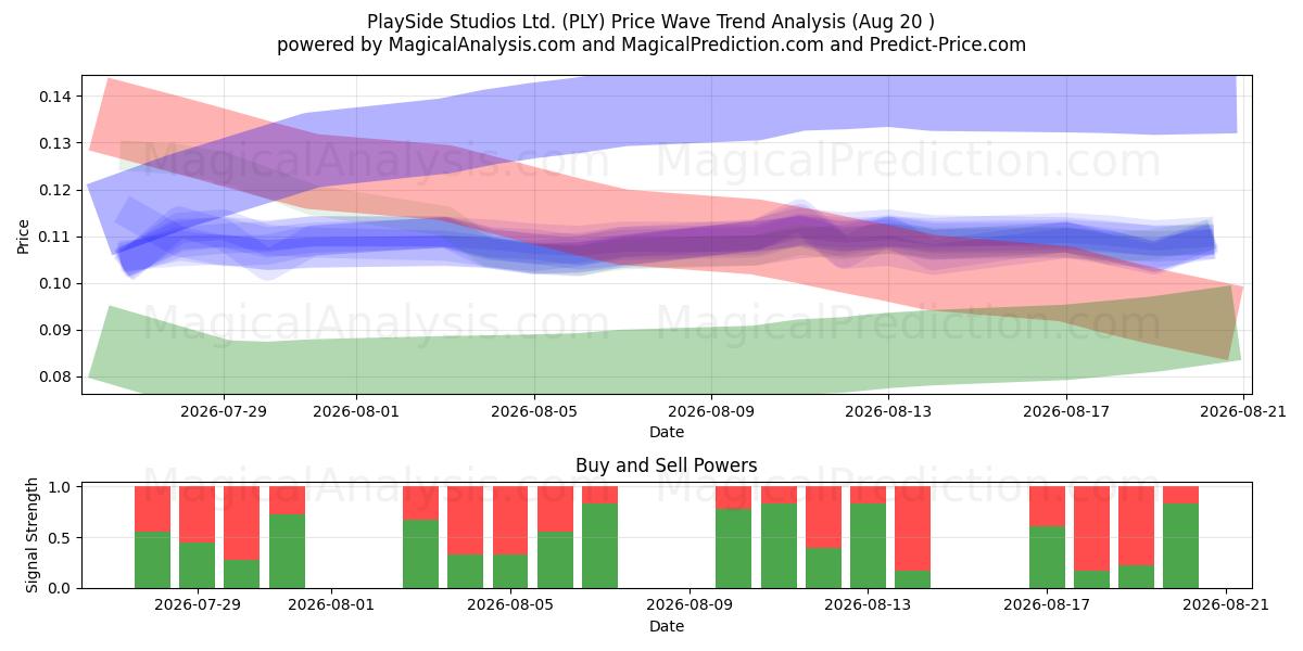  PlaySide Studios Ltd. (PLY) Support and Resistance area (19 Aug) 