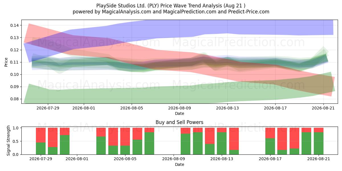  PlaySide Studios Ltd. (PLY) Support and Resistance area (20 Aug) 