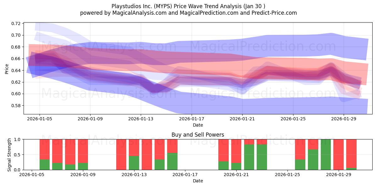  Playstudios Inc. (MYPS) Support and Resistance area (29 Jan) 