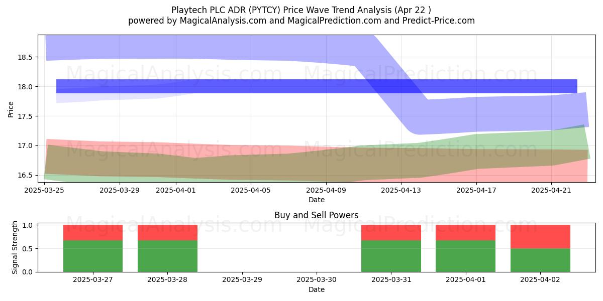  Playtech PLC ADR (PYTCY) Support and Resistance area (22 Apr) 