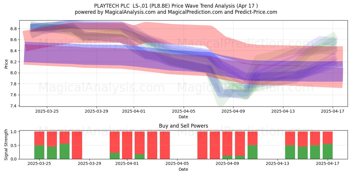  PLAYTECH PLC  LS-,01 (PL8.BE) Support and Resistance area (17 Apr) 